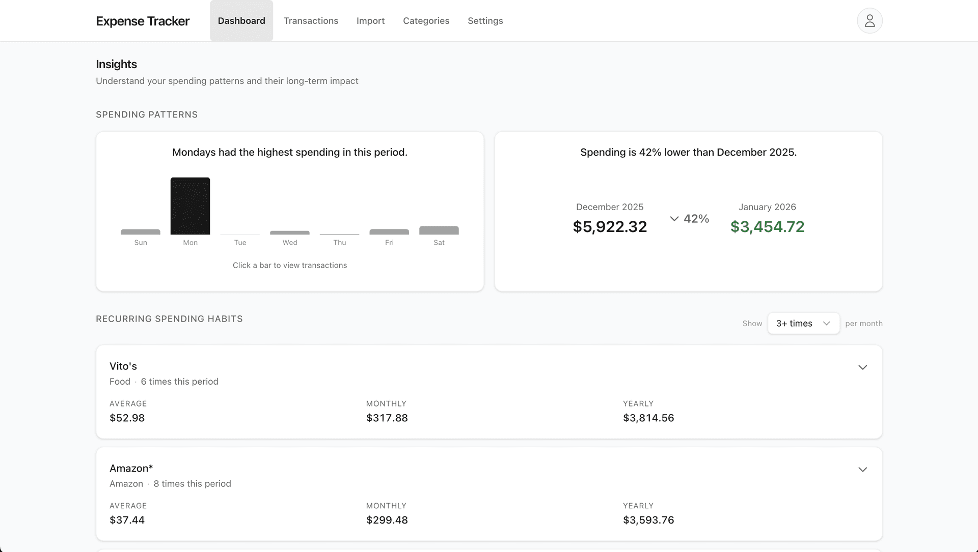 Dashboard showing spending habits